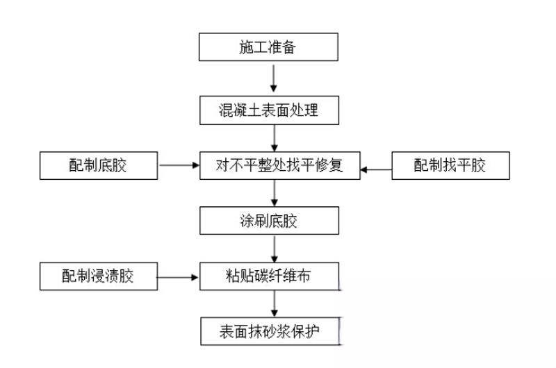 奎文碳纤维加固的优势以及使用方法